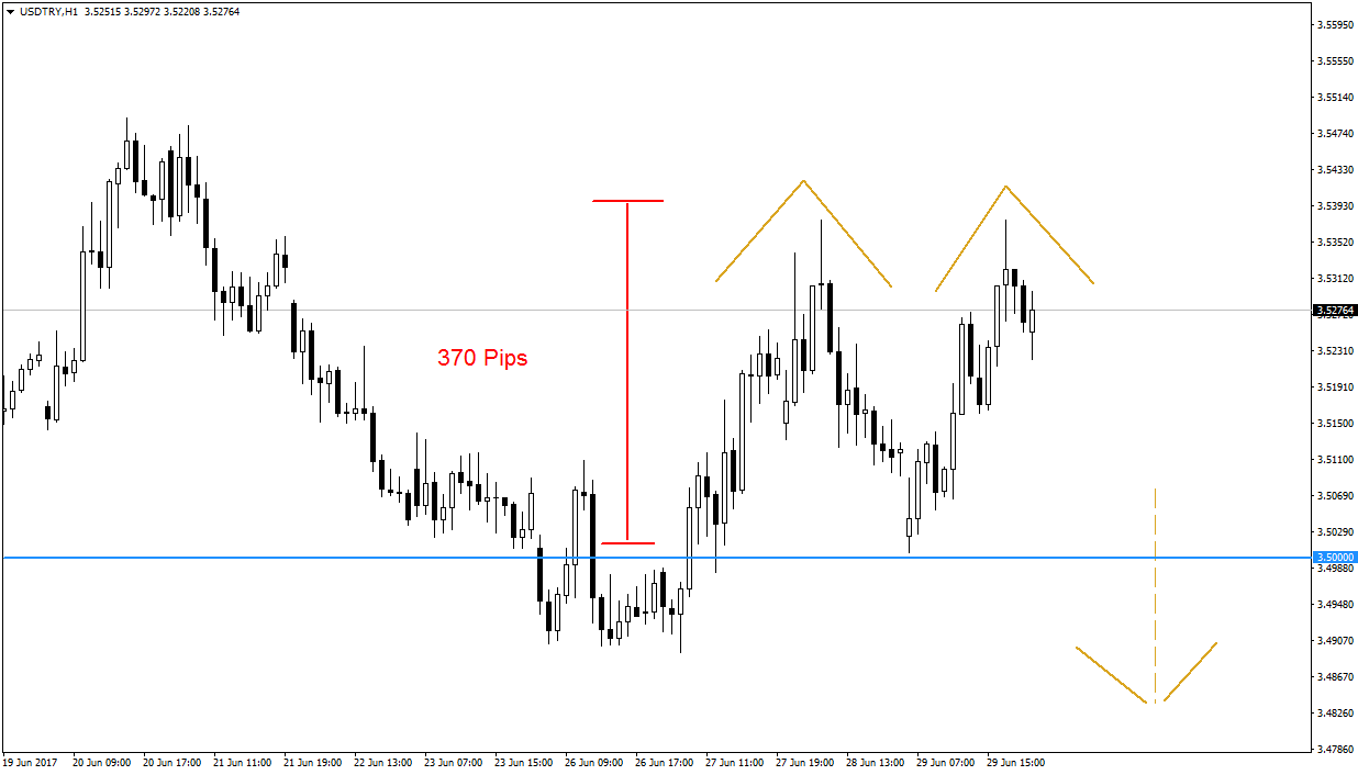 2017_06_30_USDTRY_Double_Top.png