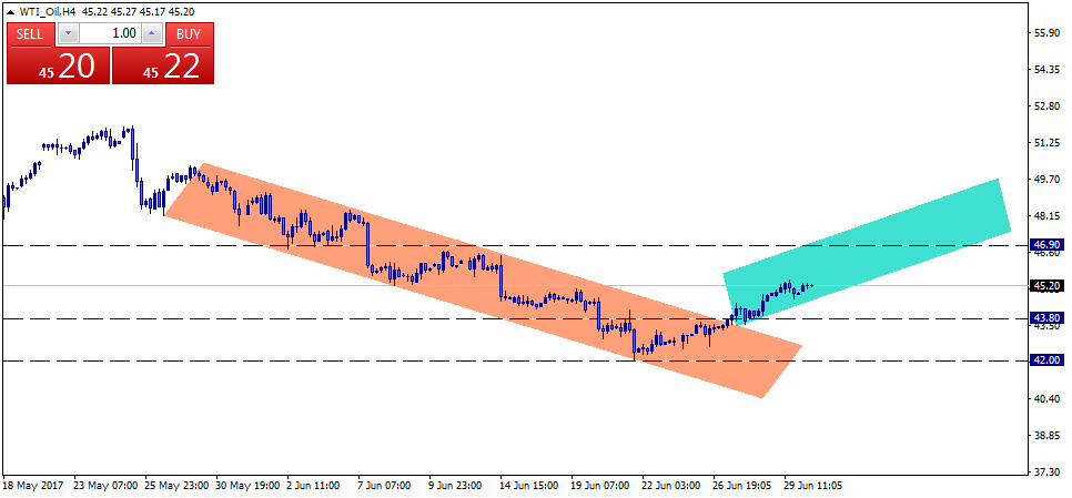 WTI_OilH4.png