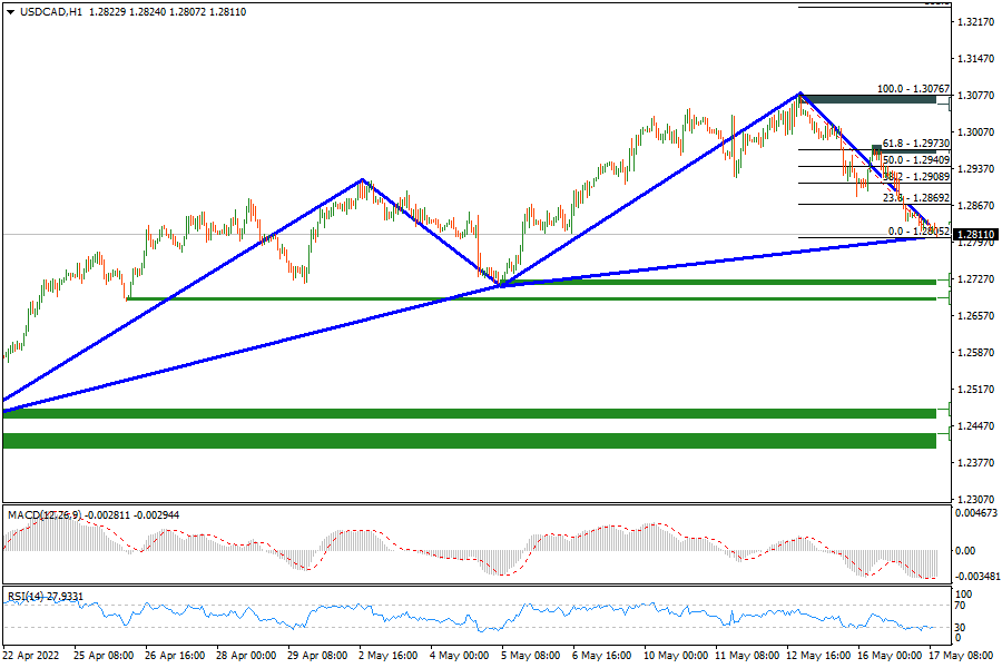 USDCADH1.png